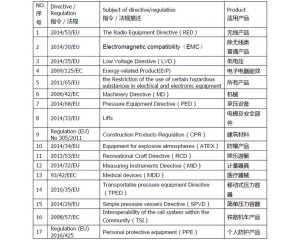 CE认证是什么标准/常见的CE认证指令标准有哪些？